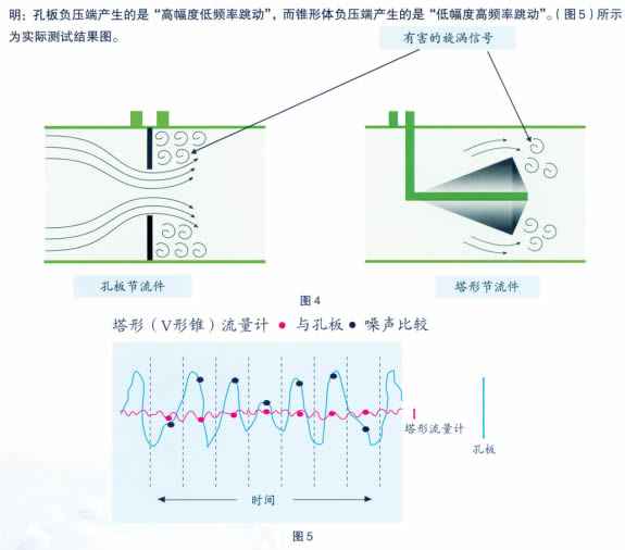 V錐流量計(jì)