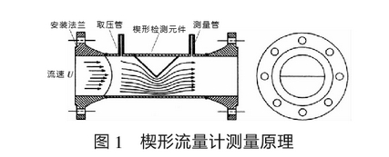 楔形流量計(jì)測(cè)量原理圖示