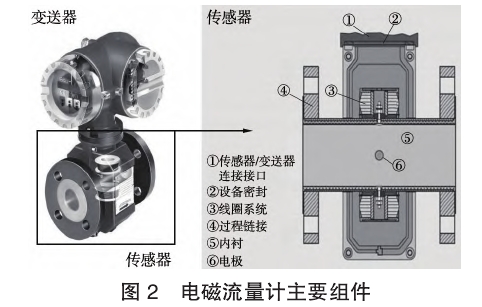 電磁流量計主要組件圖示