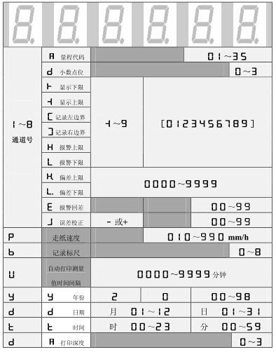 設定狀態(tài)下，數(shù)碼管依次顯示的內(nèi)容